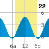Crandall tide chart for Thursday, January 22, 2026