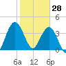 Crandall tide chart for Wednesday, January 28, 2026