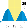 Crandall tide chart for Thursday, January 29, 2026