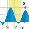 Crandall tide chart for Friday, January 2, 2026