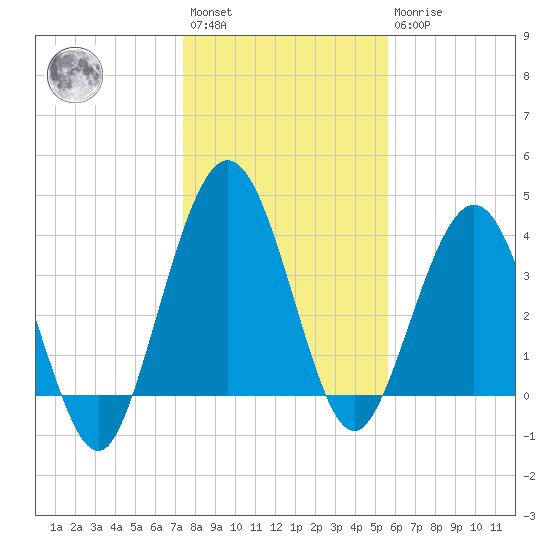 Crandall tide chart for Saturday, January 3, 2026