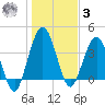 Crandall tide chart for Saturday, January 3, 2026