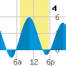 Crandall tide chart for Sunday, January 4, 2026