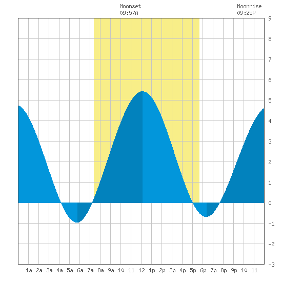 Crandall tide chart for Tuesday, January 6, 2026