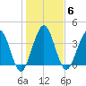 Crandall tide chart for Tuesday, January 6, 2026