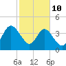 Crandall tide chart for Tuesday, February 10, 2026