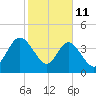 Crandall tide chart for Wednesday, February 11, 2026