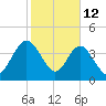 Crandall tide chart for Thursday, February 12, 2026