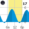 Crandall tide chart for Tuesday, February 17, 2026