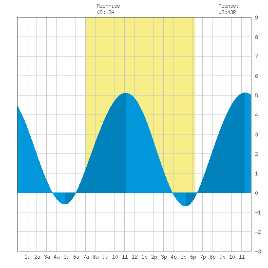 Crandall tide chart for Thursday, February 19, 2026