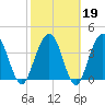 Crandall tide chart for Thursday, February 19, 2026