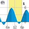 Crandall tide chart for Sunday, February 1, 2026