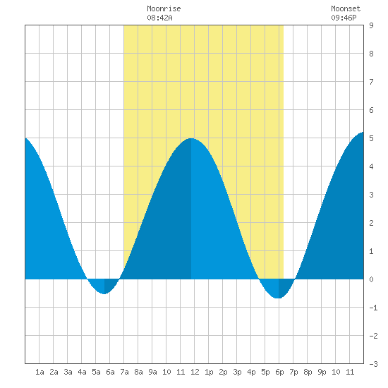 Crandall tide chart for Friday, February 20, 2026