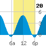 Crandall tide chart for Friday, February 20, 2026