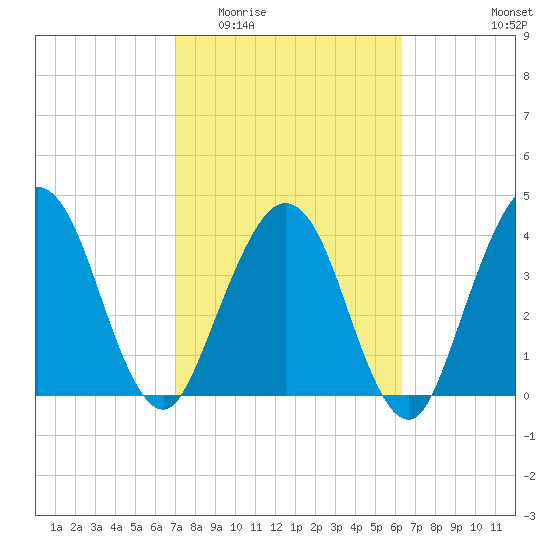 Crandall tide chart for Saturday, February 21, 2026