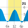 Crandall tide chart for Saturday, February 21, 2026