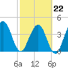 Crandall tide chart for Sunday, February 22, 2026