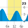 Crandall tide chart for Monday, February 23, 2026