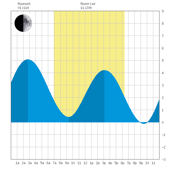 Crandall tide chart for Tuesday, February 24, 2026