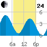 Crandall tide chart for Tuesday, February 24, 2026