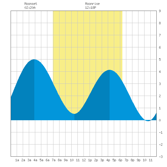 Crandall tide chart for Wednesday, February 25, 2026