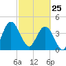 Crandall tide chart for Wednesday, February 25, 2026
