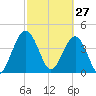 Crandall tide chart for Friday, February 27, 2026