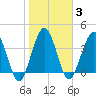 Crandall tide chart for Tuesday, February 3, 2026