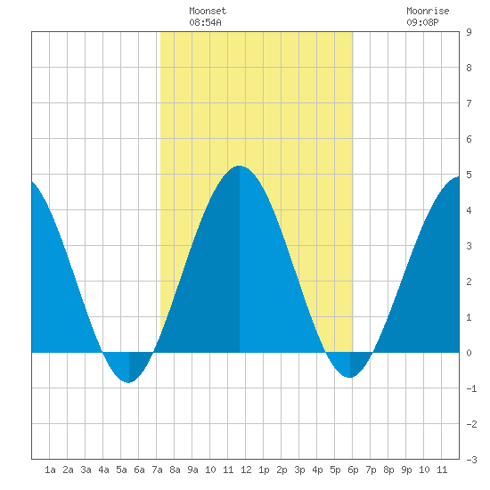 Crandall tide chart for Wednesday, February 4, 2026