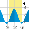 Crandall tide chart for Wednesday, February 4, 2026