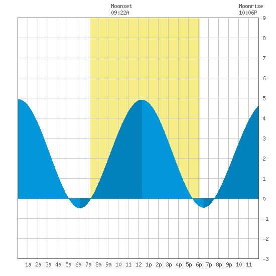 Crandall tide chart for Thursday, February 5, 2026