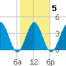 Crandall tide chart for Thursday, February 5, 2026
