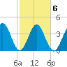 Crandall tide chart for Friday, February 6, 2026