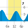 Crandall tide chart for Saturday, February 7, 2026