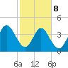 Crandall tide chart for Sunday, February 8, 2026