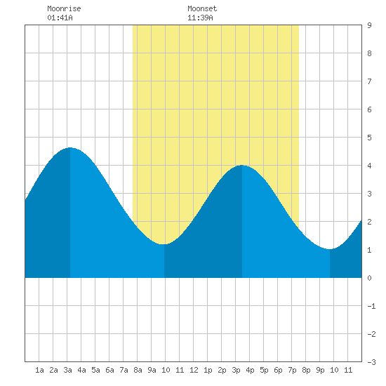 Crandall tide chart for Tuesday, March 10, 2026