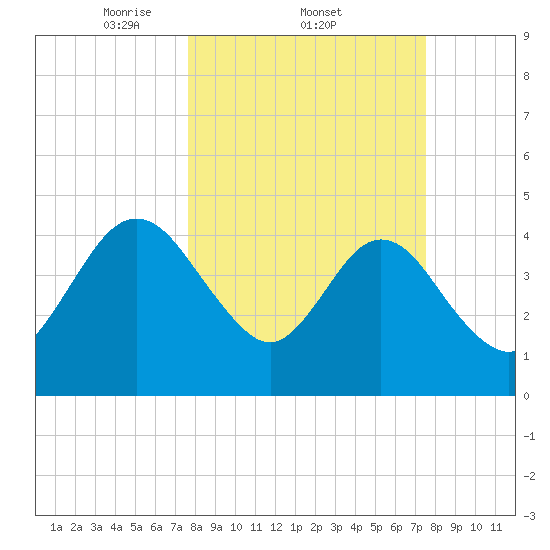 Crandall tide chart for Thursday, March 12, 2026