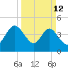 Crandall tide chart for Thursday, March 12, 2026