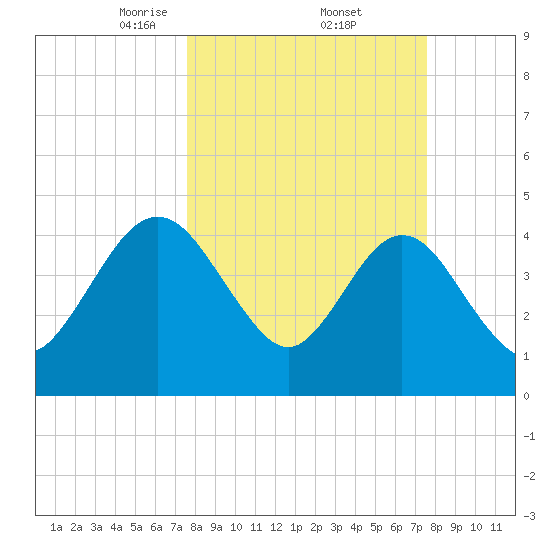 Crandall tide chart for Friday, March 13, 2026