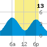 Crandall tide chart for Friday, March 13, 2026