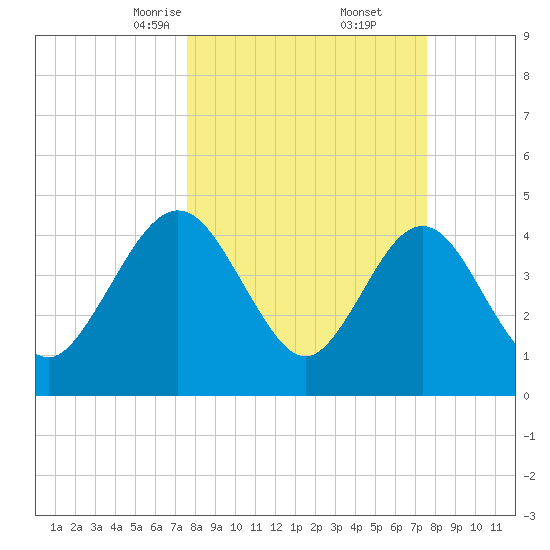 Crandall tide chart for Saturday, March 14, 2026