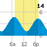 Crandall tide chart for Saturday, March 14, 2026