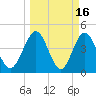 Crandall tide chart for Monday, March 16, 2026