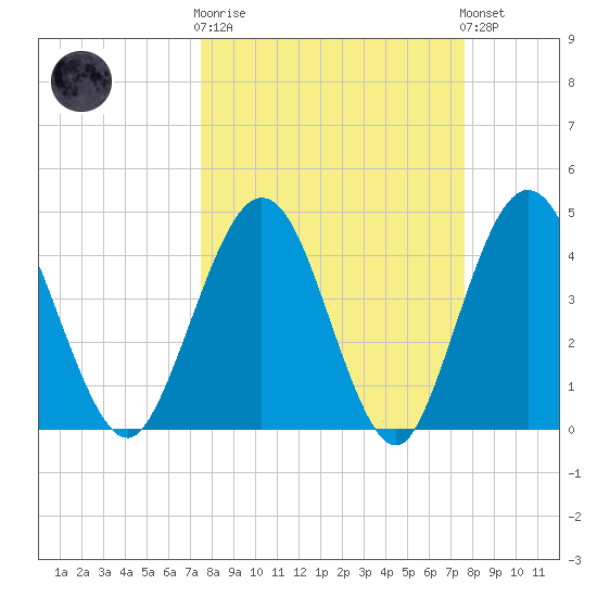 Crandall tide chart for Wednesday, March 18, 2026