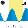 Crandall tide chart for Wednesday, March 18, 2026