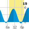 Crandall tide chart for Thursday, March 19, 2026