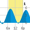 Crandall tide chart for Sunday, March 1, 2026