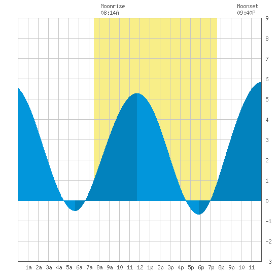Crandall tide chart for Friday, March 20, 2026