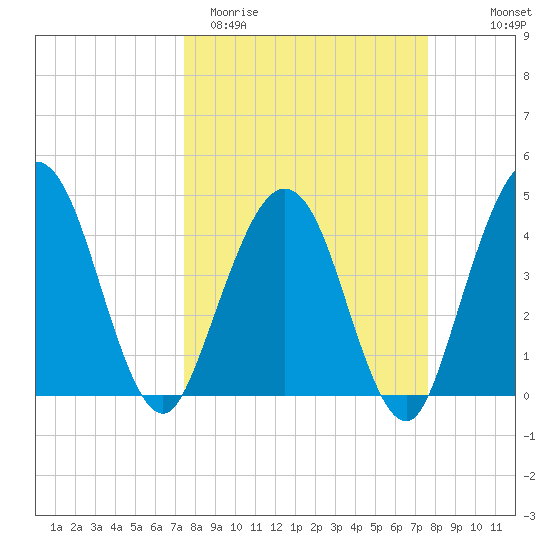 Crandall tide chart for Saturday, March 21, 2026