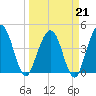 Crandall tide chart for Saturday, March 21, 2026